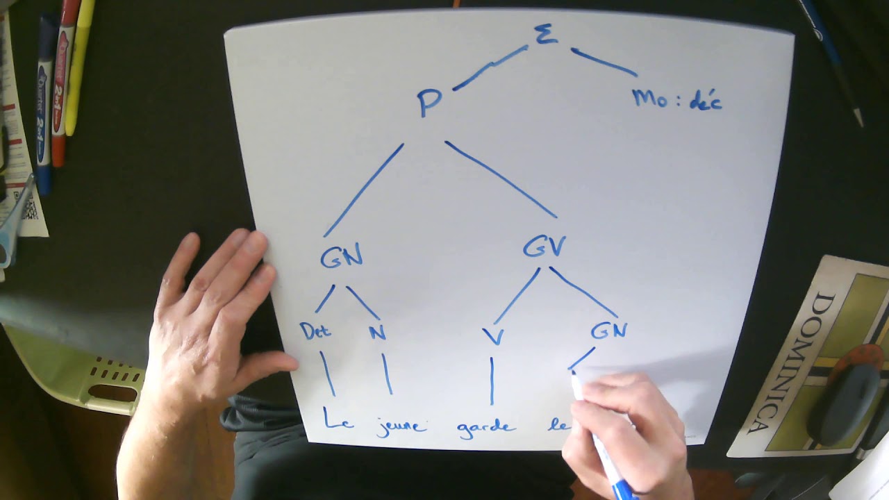 La syntaxe et l'ambiguïté