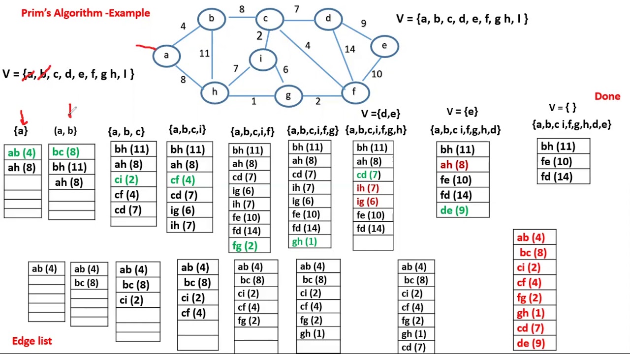 Prim's Algorithm for finding Minimum Spanning Tree - YouTube
