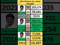 Viralimalai Assembly Election | Tamil Nadu Election Results | Politics
