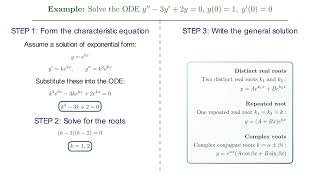 Example: Solving 2nd Order ODE (Method of Undetermined Coefficients, Homogeneous, Distinct Roots)