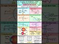 Class 10 Physics | Reflection & Refraction #shorts #study #note #cbse