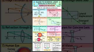 Class 10 Physics | Reflection & Refraction #shorts #study #note #cbse