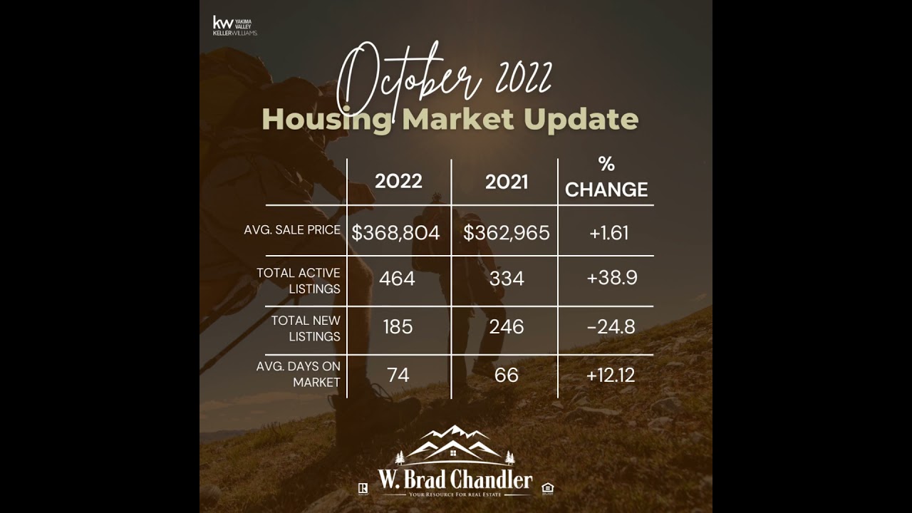 Realtor Selah - Yakima County Real Estate Stats