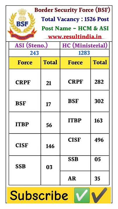 bsf recruitment 1526 post / BSF New bharti 2024 treadsman #bsf #bsftradesman #viral #shorts #short