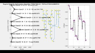 Regular Butterfly Optimization Algorithm based Network reconfiguration