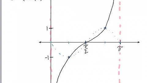 Graphing Cotangent Functions
