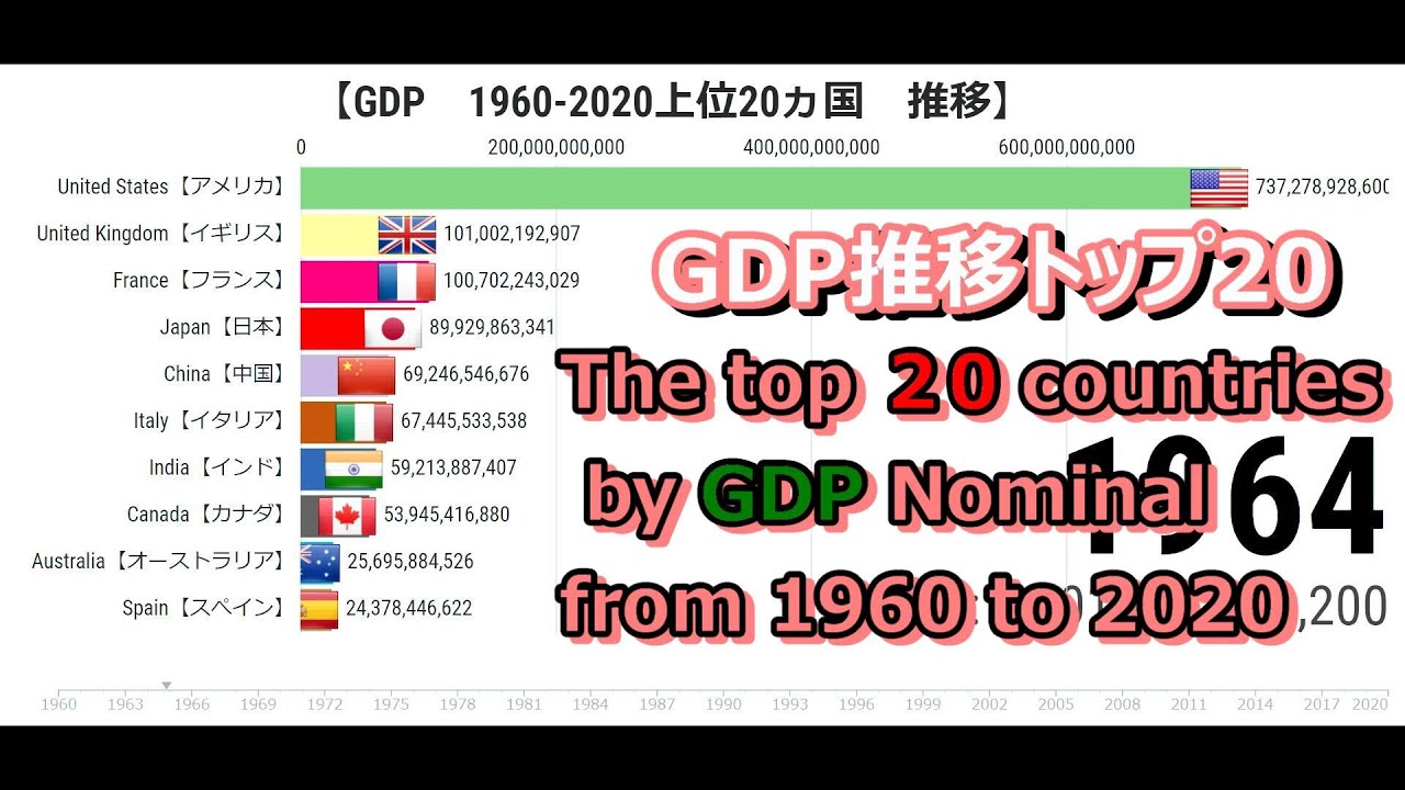 The top 20 countries by GDP Nominal from 1960 to 2020（GDPの推移世界トップ20 ...