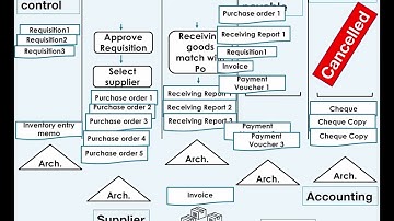 Video 1  Chapter 5  expenditure cycle