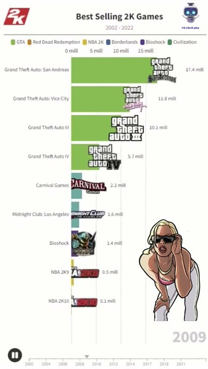 BEST SELLING 2K ROCKSTAR GAMES 2002 - 2022 #GTA #Borderlands #RockStar #Gaming #PlayStation #Xbox