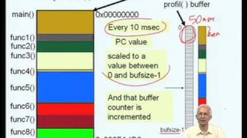 Mod-07 Lec-33 Program Profiling