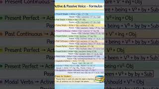 English Grammar Mastery 📘 | Active &amp; Passive Voice Complete Notes#english #activepassivevoice