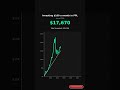 What if you invested $100/month in PPL? #stocks #investing #money #viral #PPL