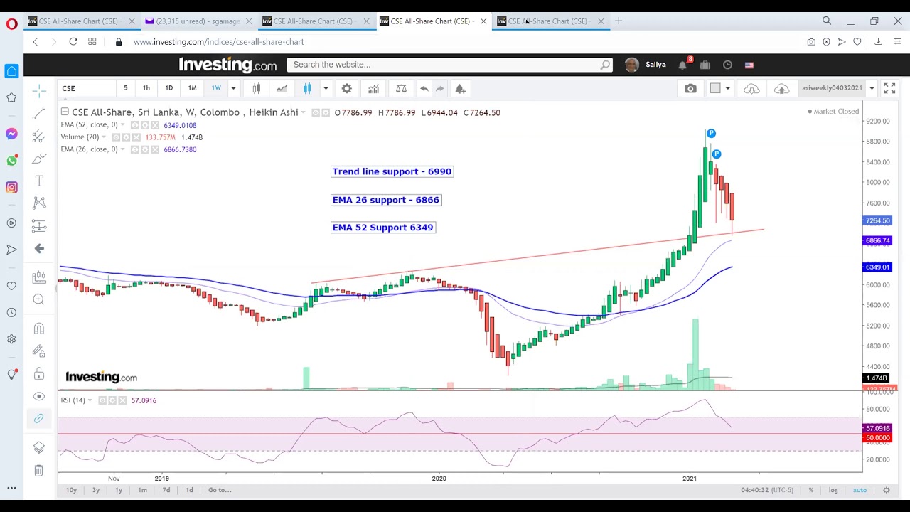 Weekly Technical Analysis on ASPI, COMB.N, PABC.N, & HNB.N by Saaliya & Harin