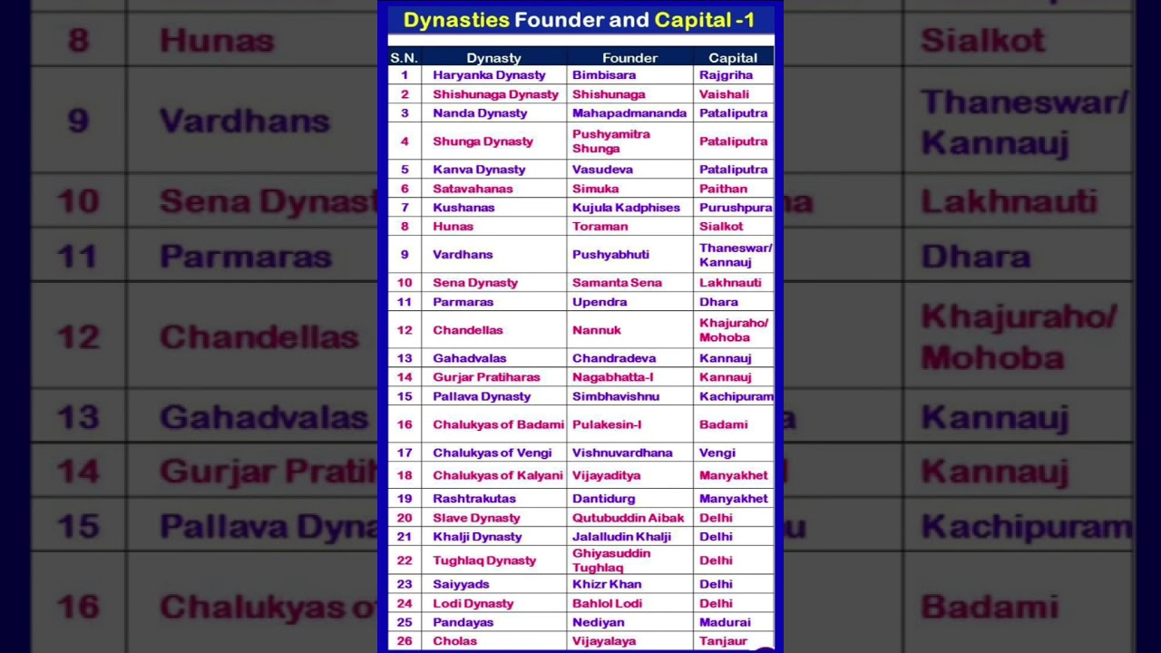 Dynasties Founder and Their Capital (Part-1) 