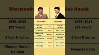 Dharmendra and Dev Anand were two timeless stars 😦🤩 " #Dharmendra #DevAnand #stars #bollywood
