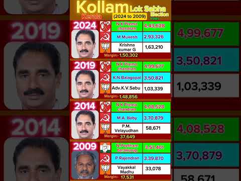 Kollam lok sabha election result from 2009 to 2024 #kerala #news #malayalam #kollam #politics