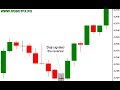 Doji candles - definition &amp; examples