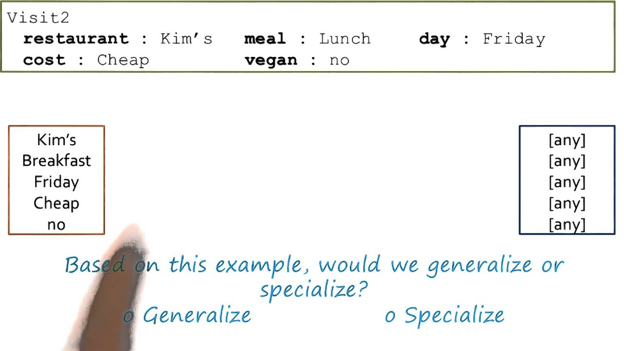 Exercise: Version Spaces II Quiz - Georgia Tech - KBAI: Part 4