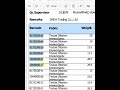 PDF to Excel Data Copy Pasting | Copy data google to excel #excel #exceltips #exceltricks #shorts