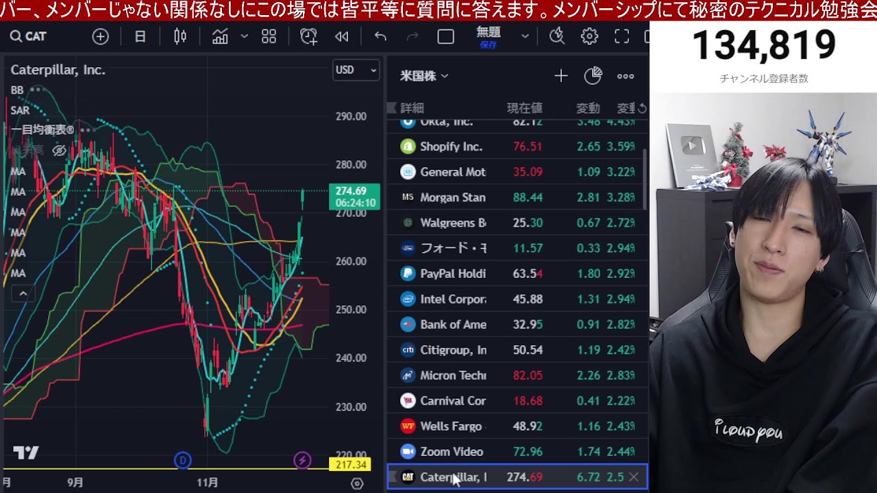 12/14、日経平均急落始まりか。海外勢が日本株を5868億円売却。FOMCパウエル発言でドル円急落。円安関連銘柄が大幅安。金利低下で米国株、ナスダック、半導体株強い。仮想通貨ビットコイン軟調。