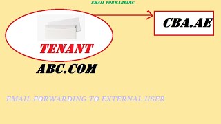 Allowing Email forwarding to a External User | Security | Spam Policy | O365 | Exchange
