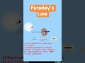 Faraday’s Law Explained #electricalbasics #FaradaysLaw