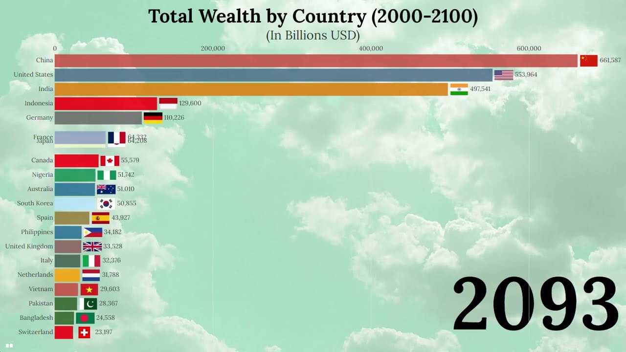 Richest Countries on Earth by Total National Wealth (20002100) YouTube