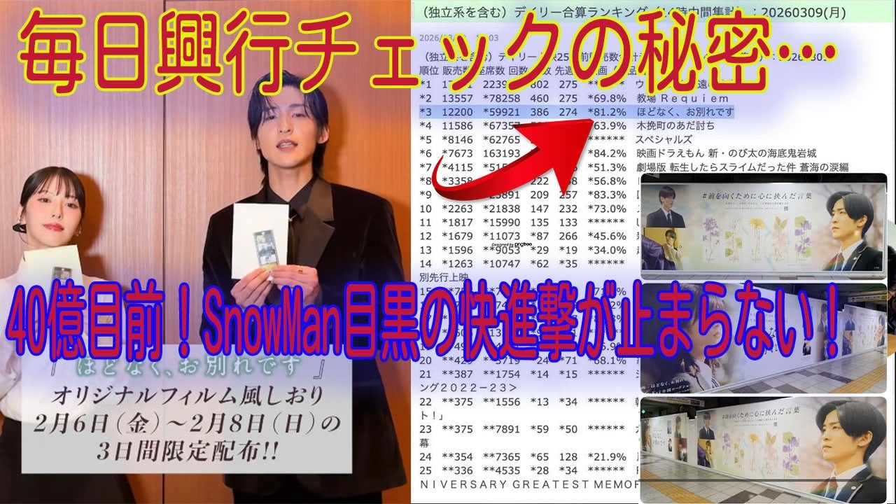 「驚異の快進撃！目黒蓮主演『ほどなく、お別れです』が静かに35億突破、40億目前！毎日興行データをチェックする目黒の意外な本音…SnowMan」- 吹雪TV