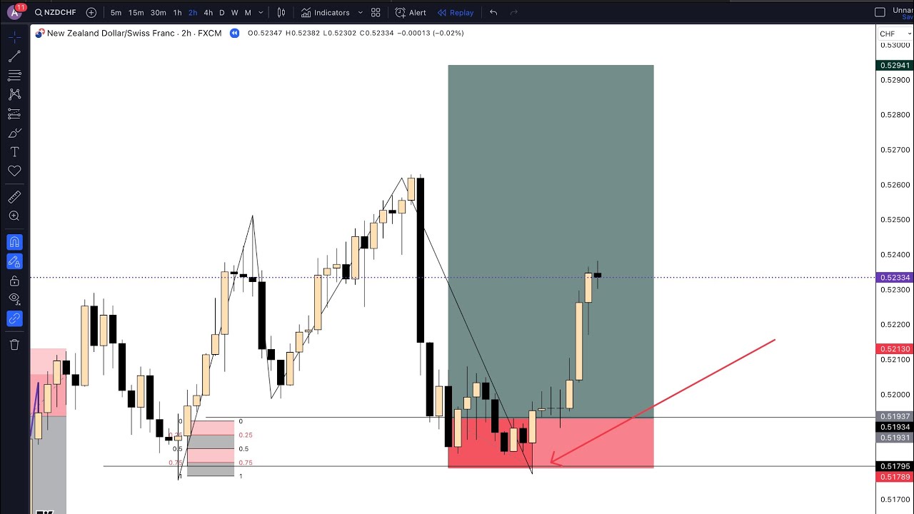 NZD CHF Trade Breakdown Lessons From My Losses YouTube nzd-chf-trade-breakdown-lessons-from-my-losses-youtube