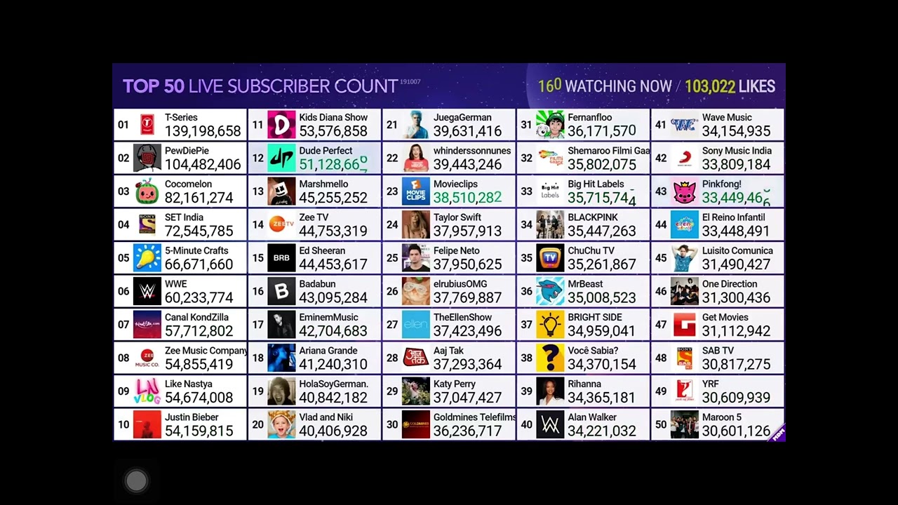 Top 50 YouTubers live sub count's Banner