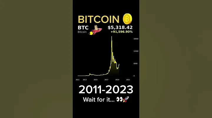 Bitcoin price timelapse 2011-2023 #bitcoin #cryptonews