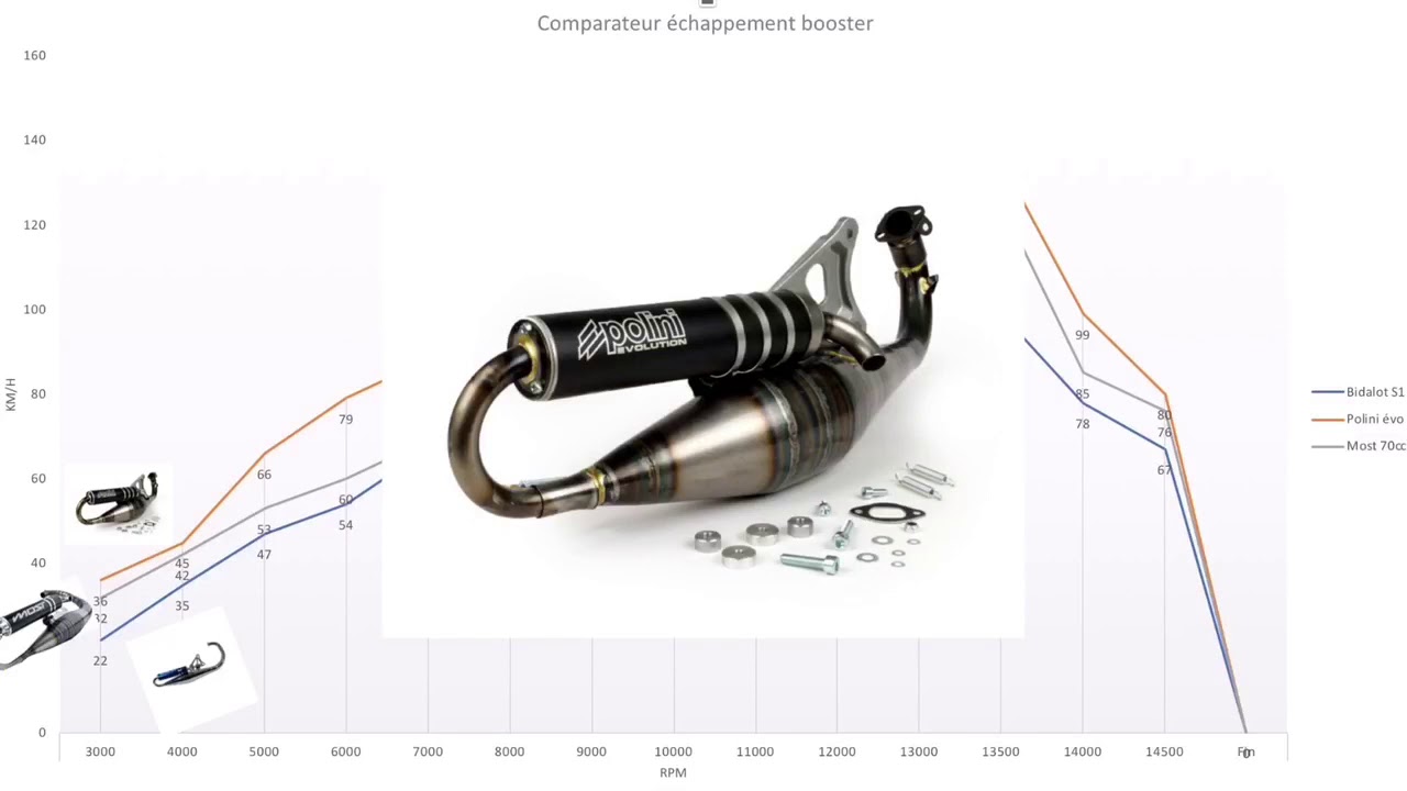 Comparateur échappement scooter (Polini, bidalot, most)
