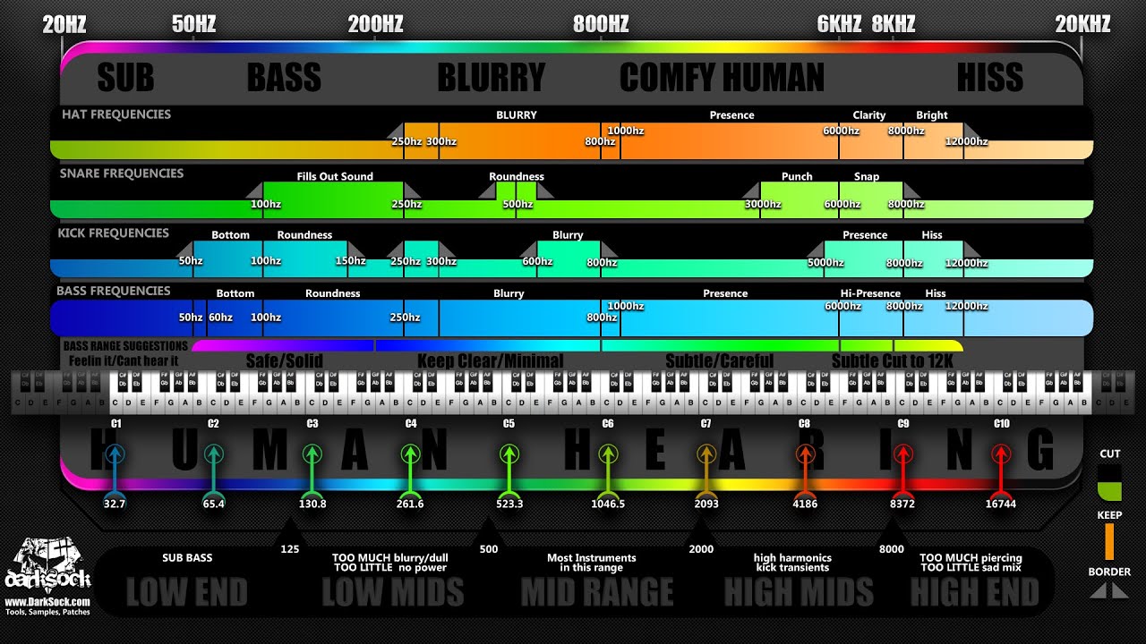 Sub Bass Frequency Chart