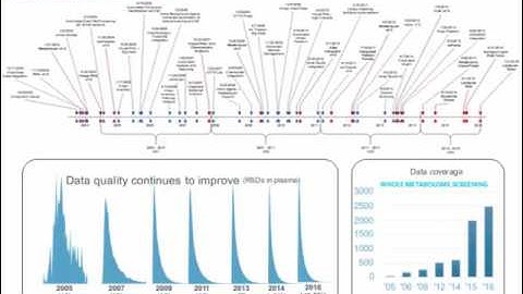 Metabolomics Connects Genome to Phenotype