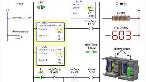 On and Off Temperature Control - Programmable Logic Control