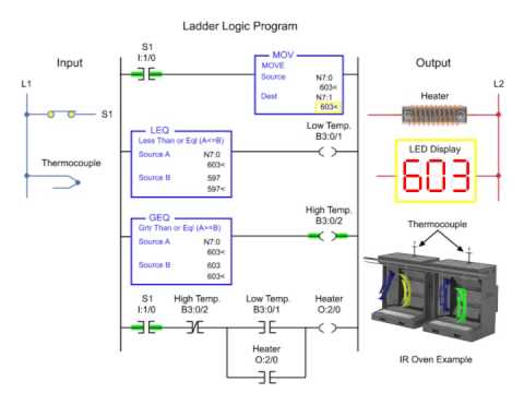 On and Off Temperature Control - Programmable Logic Control