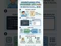 HTML Unoredered list #html #coding