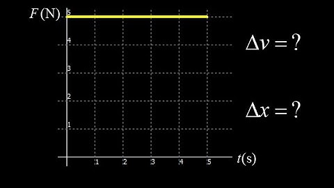 Constant force change in velocity and change in position using a force vs. time graph.