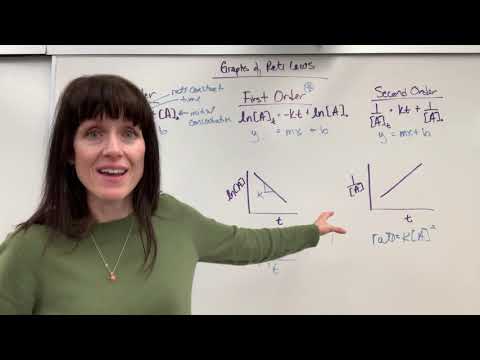 Rate Law Graphs