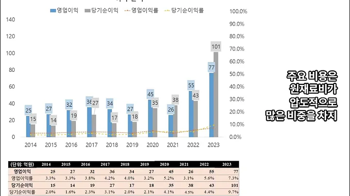 대주산업의 10년 실적 확인. 동물용 배합사료 제조. 재무 분석.