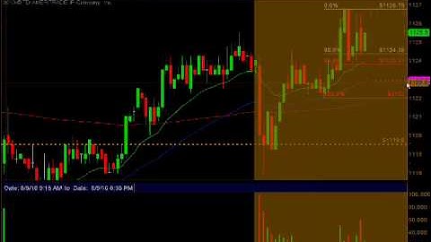 Why I use Fibonacci Retracements to trade the S&P E mini futures