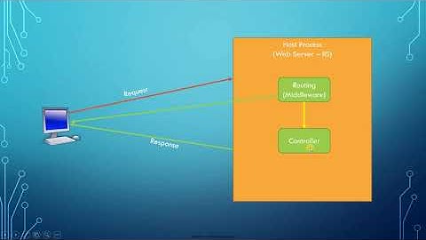 ASP.Net Core MVC Project Structure / Basic Flow - Tamil