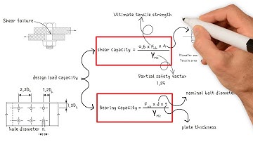 How to calculate the capacity of a bolt subjected to shear force |  Single & Double Shear