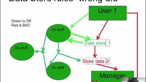 system Analysis and Design - Chapter 7-2 - DFD by Dr. Mohammad Malkawi;