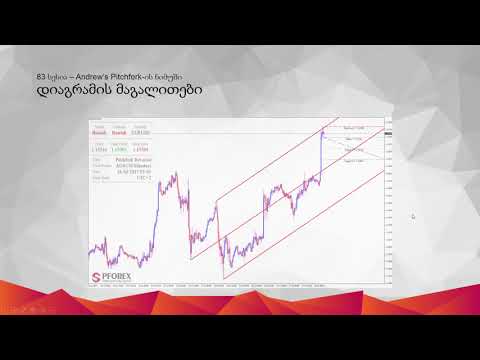 83 - Andrew Pitchfork-ის სტრატეგია PFOREX Assist-ში