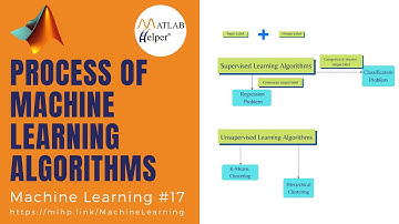 Process of Machine Learning algorithms | Machine Learning | @MATLABHelper