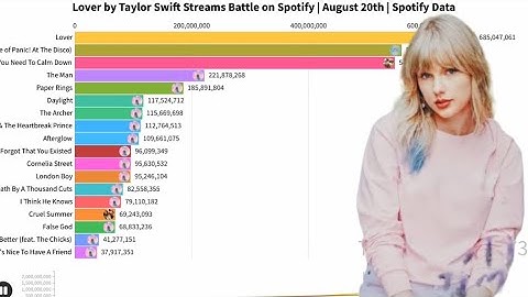 Lover | Taylor Swift Streams Battle on Spotify I Chart History | Spotify Data | August 20th