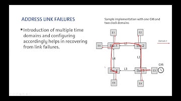 Prathap Venugopal/Soheil Samii - Fault Tolerant Ethernet Time Synchronization