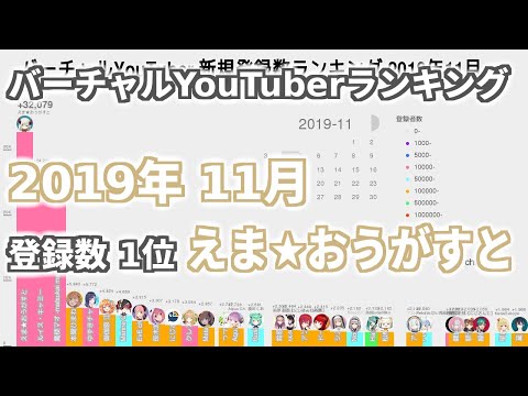 11月 バーチャルYouTuber 新規登録数・視聴数ランキング 2019年11月
