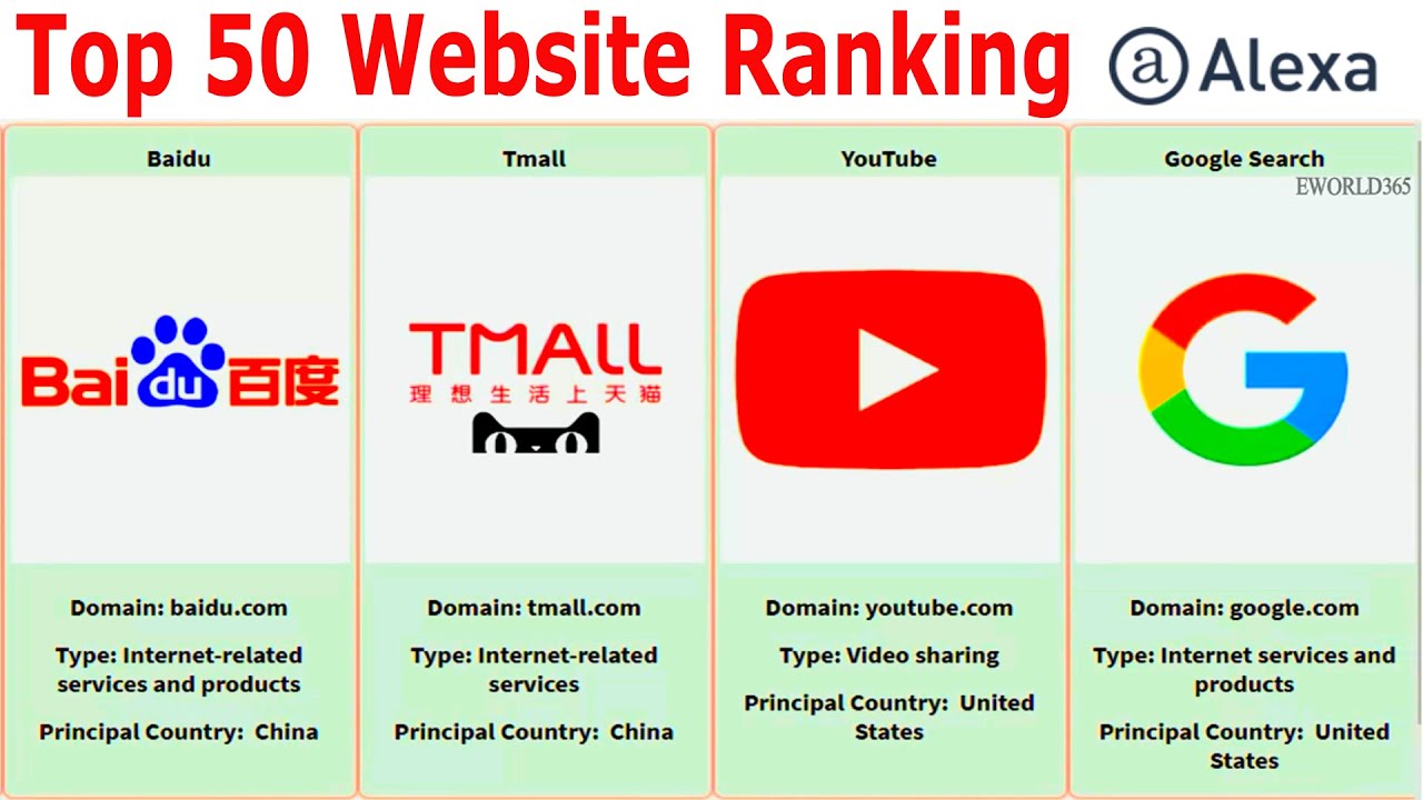 Top Ranking Website World Top 50 Website I Alexa Ranking 2020 - YouTube